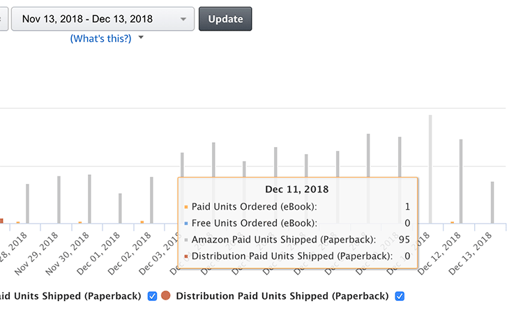 number of paperback books sold in Amazon kDP